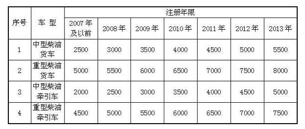 货车国三报废最新政策深度解析