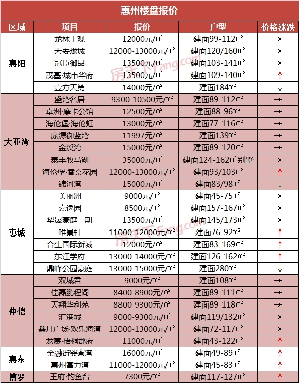 惠州最新房价走势深度解析