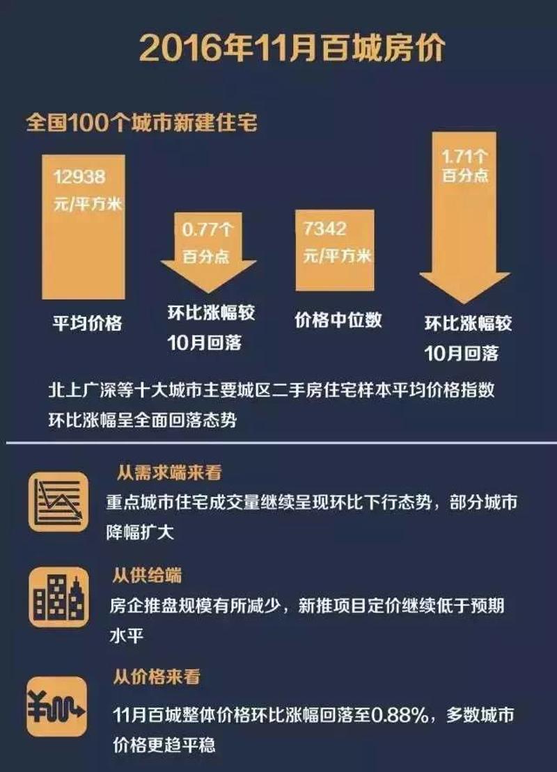 房价调控政策加强，市场走向明朗化趋势揭晓