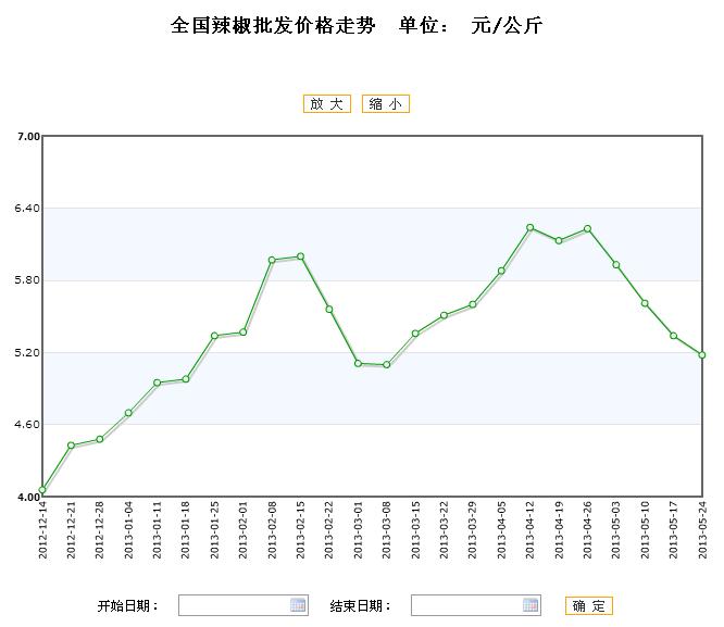 辣椒价格最新行情解析