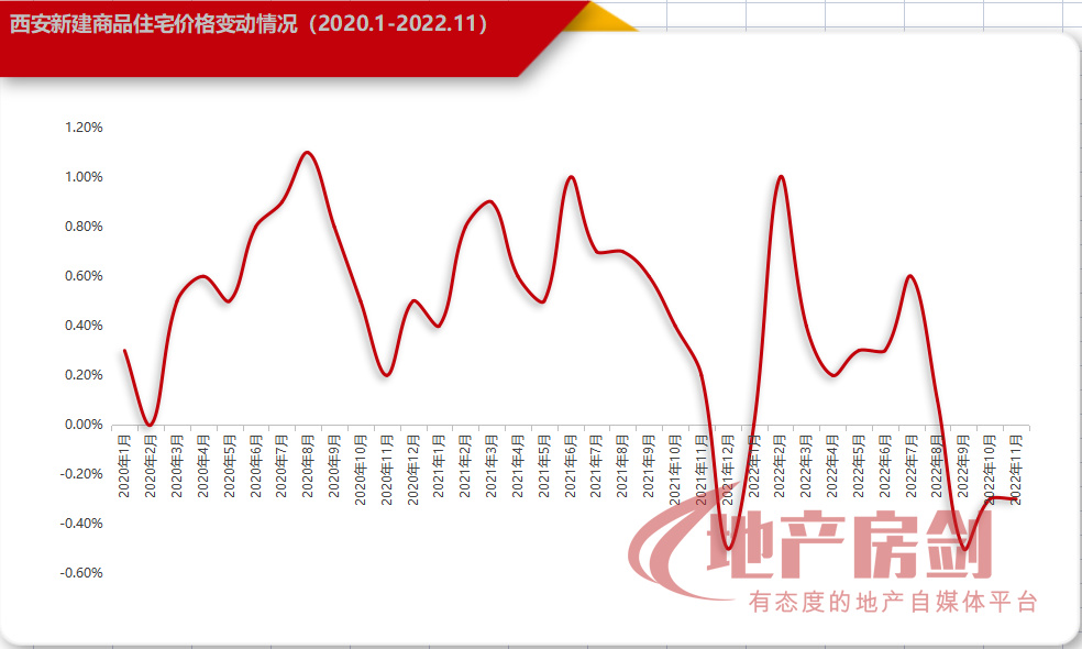 西安房价最新走势解析