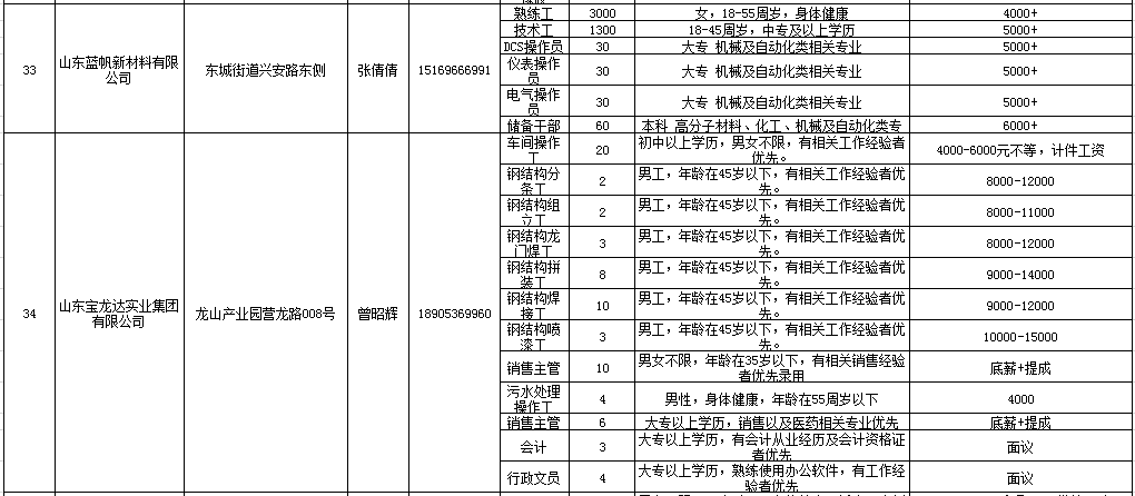 临朐最新招聘信息汇总