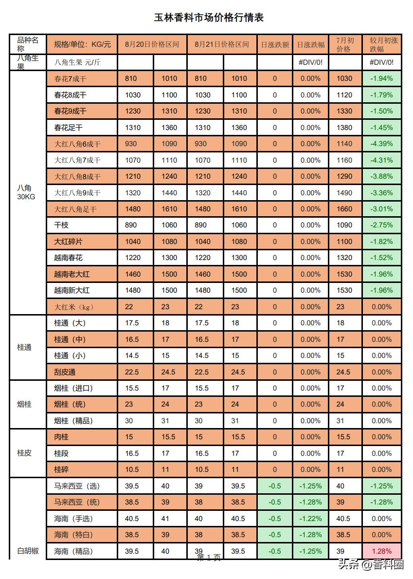 胡椒最新行情概览