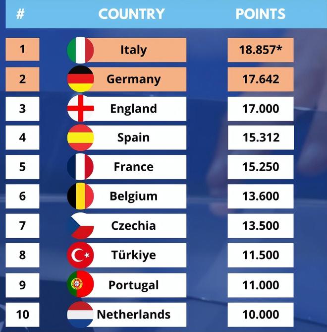 最新欧战积分榜，群雄争霸，谁将成为领头羊？
