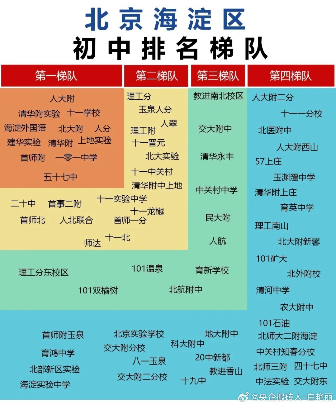 北京市中学最新排名总览