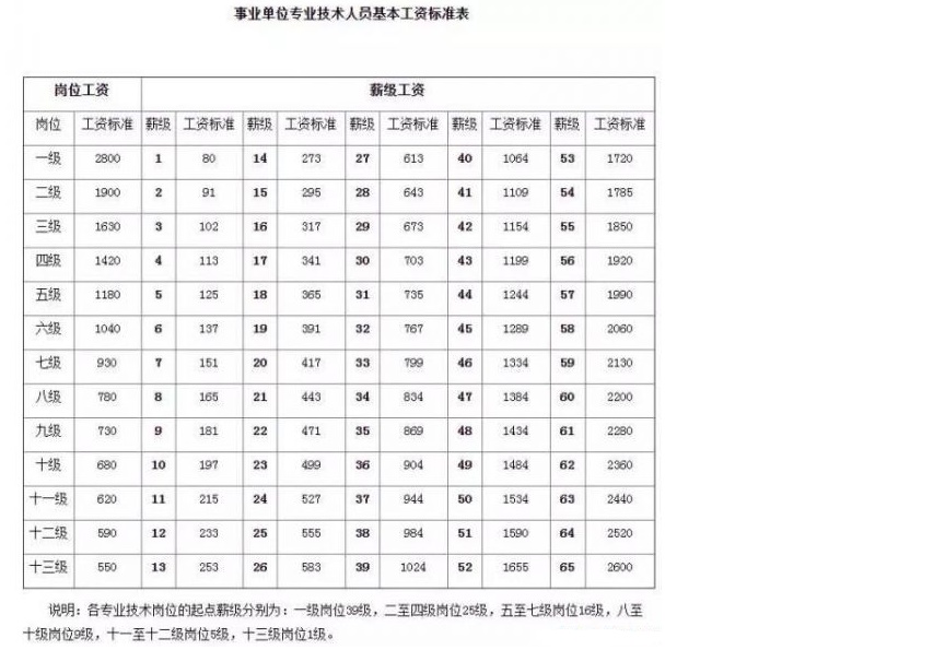 军改后最新工资表揭秘