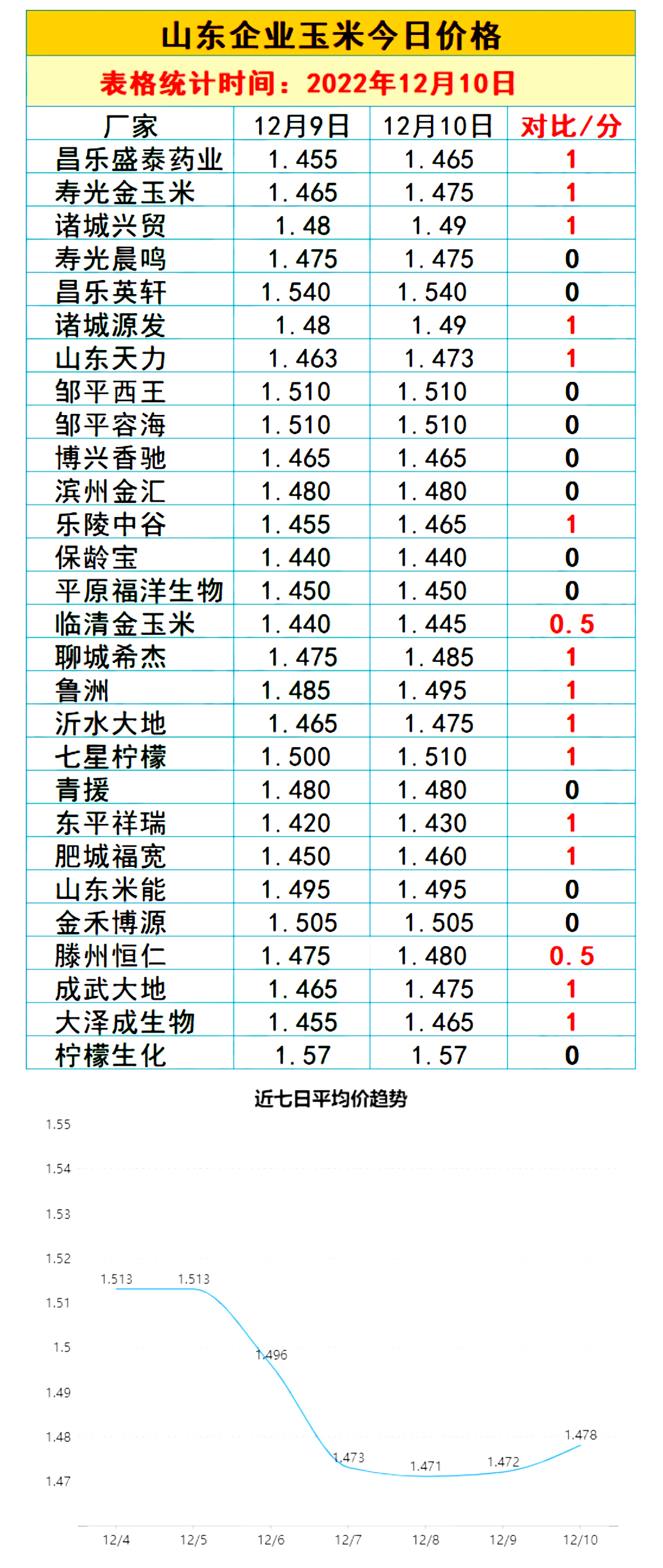 山东德州玉米价格动态分析与预测