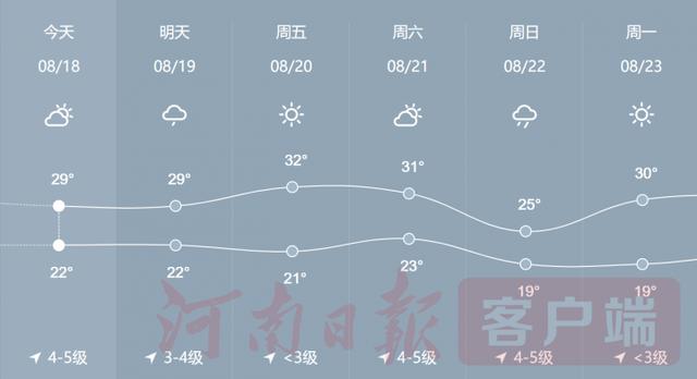 新乡未来15天天气预报详解