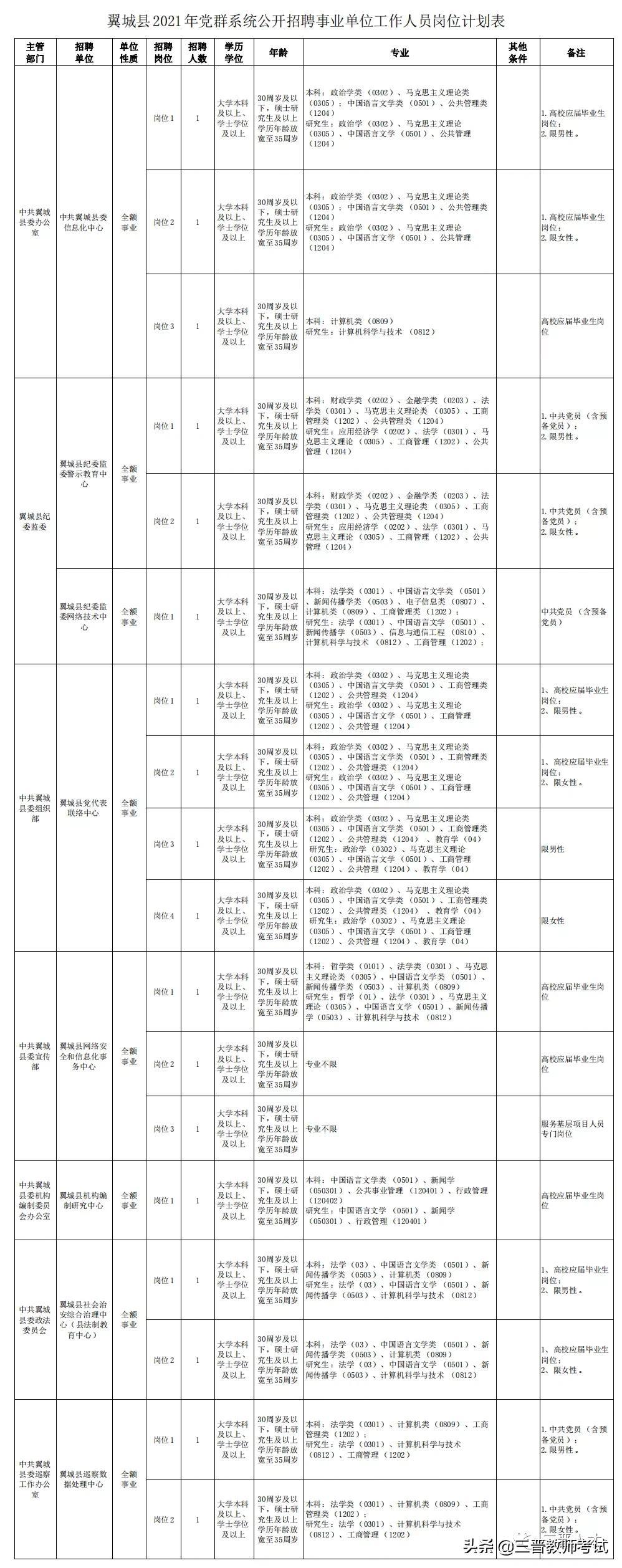 翼城县发展和改革局最新招聘公告概览