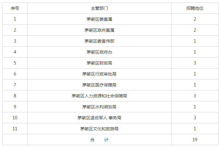 茅箭区财政局最新招聘信息与招聘细节全面解读