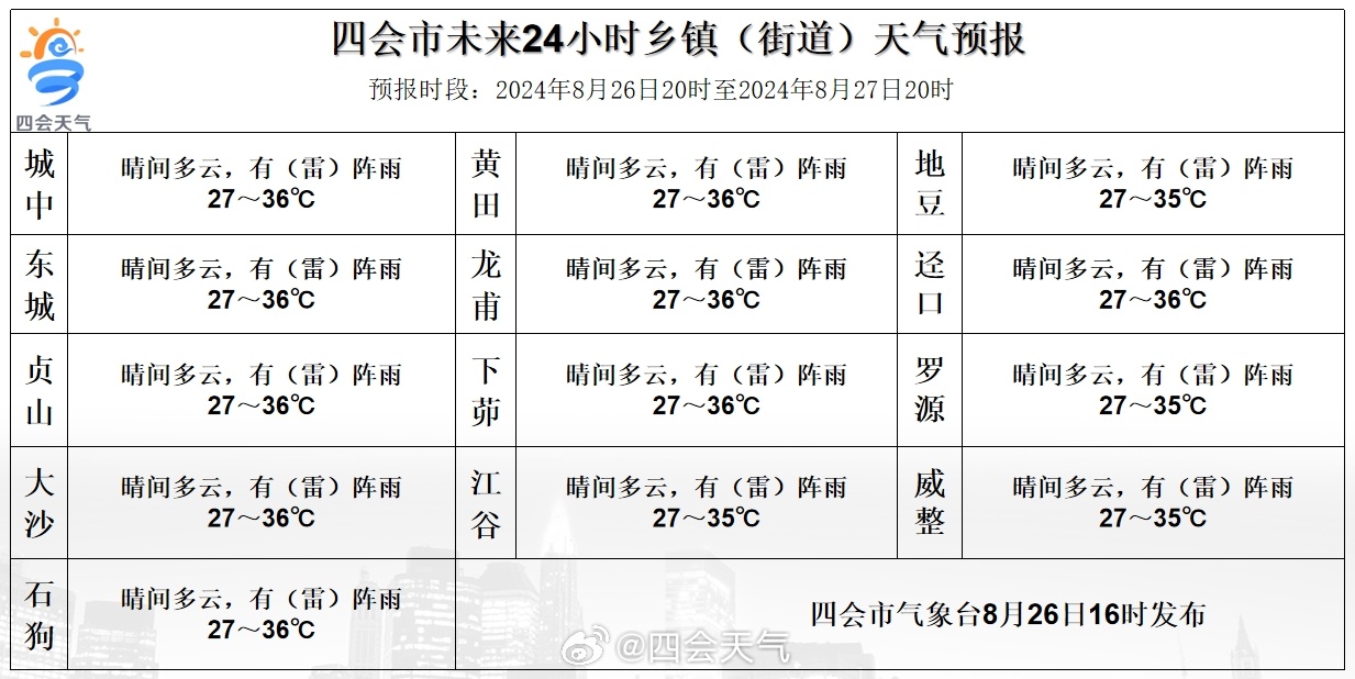 彩石镇天气预报及气象深度分析