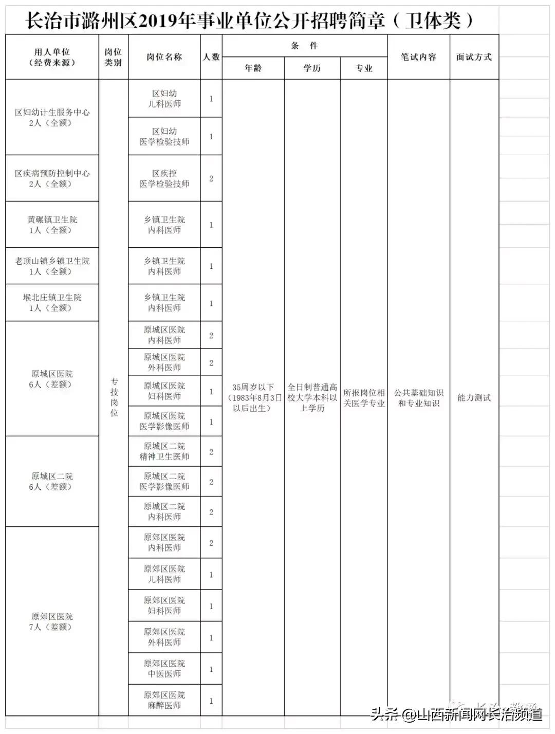 长治市食品药品监督管理局最新招聘启事概览