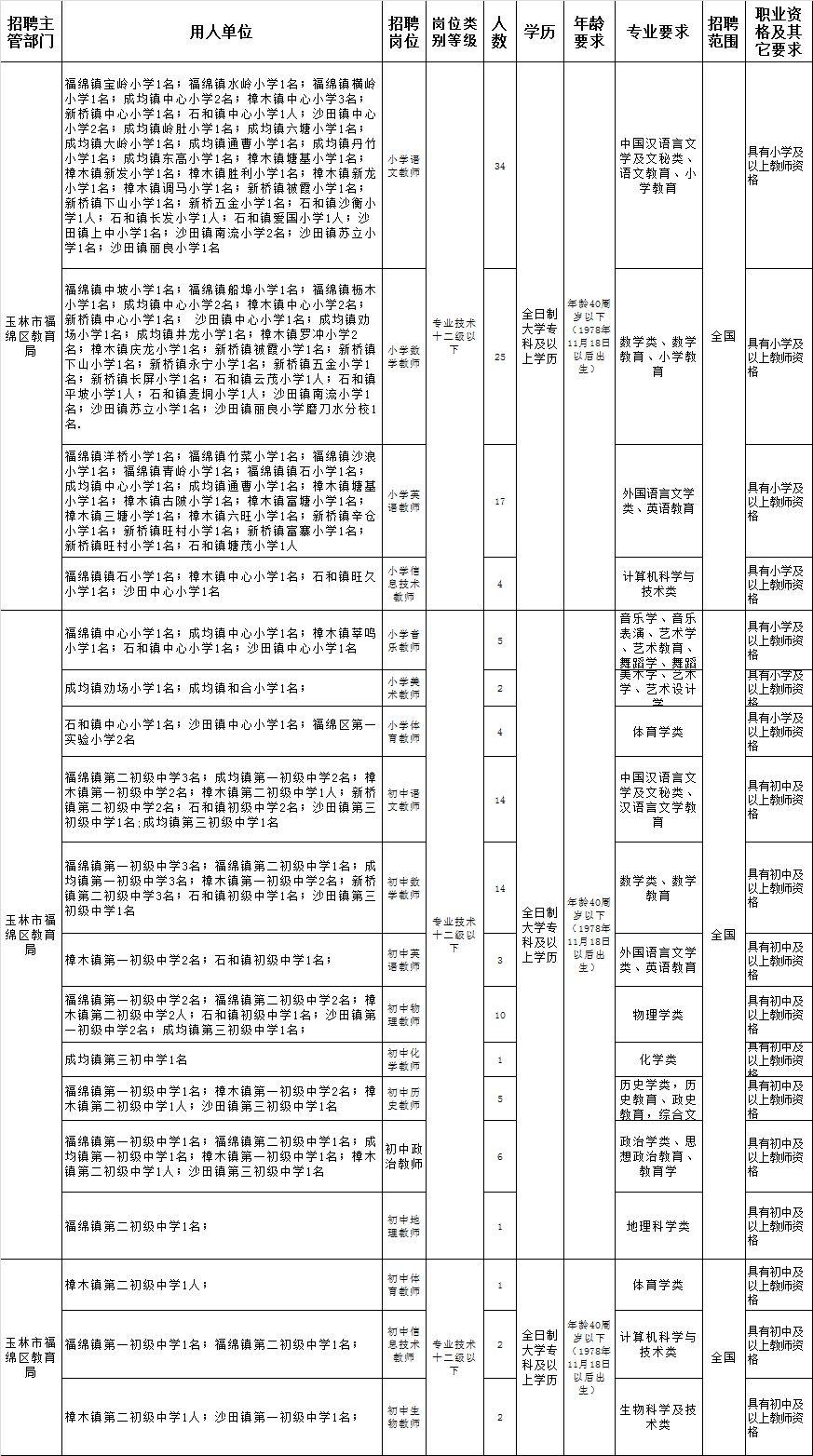 福绵区自然资源和规划局招聘新公告解析