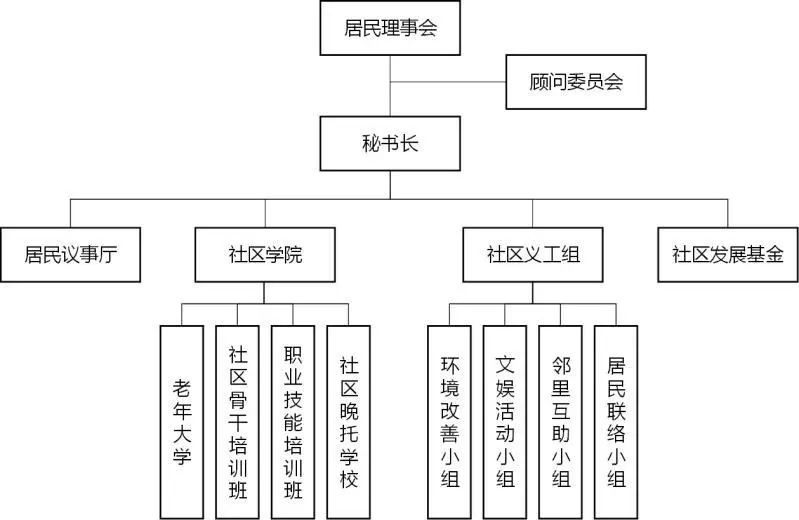 小坪社区居民委员会发展规划展望