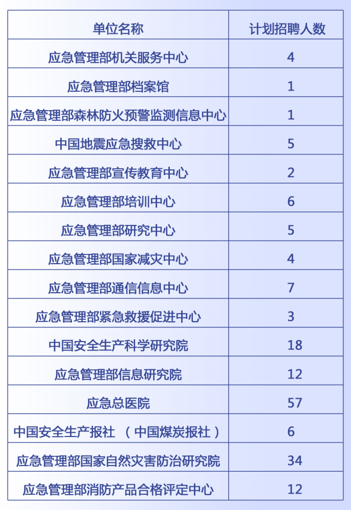 章贡区应急管理局招聘公告概览