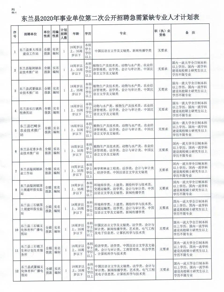 鸡东县发展和改革局招聘启事