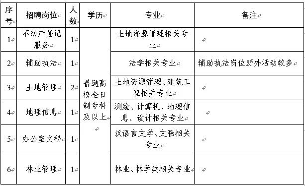 哈巴河县自然资源和规划局招聘启事