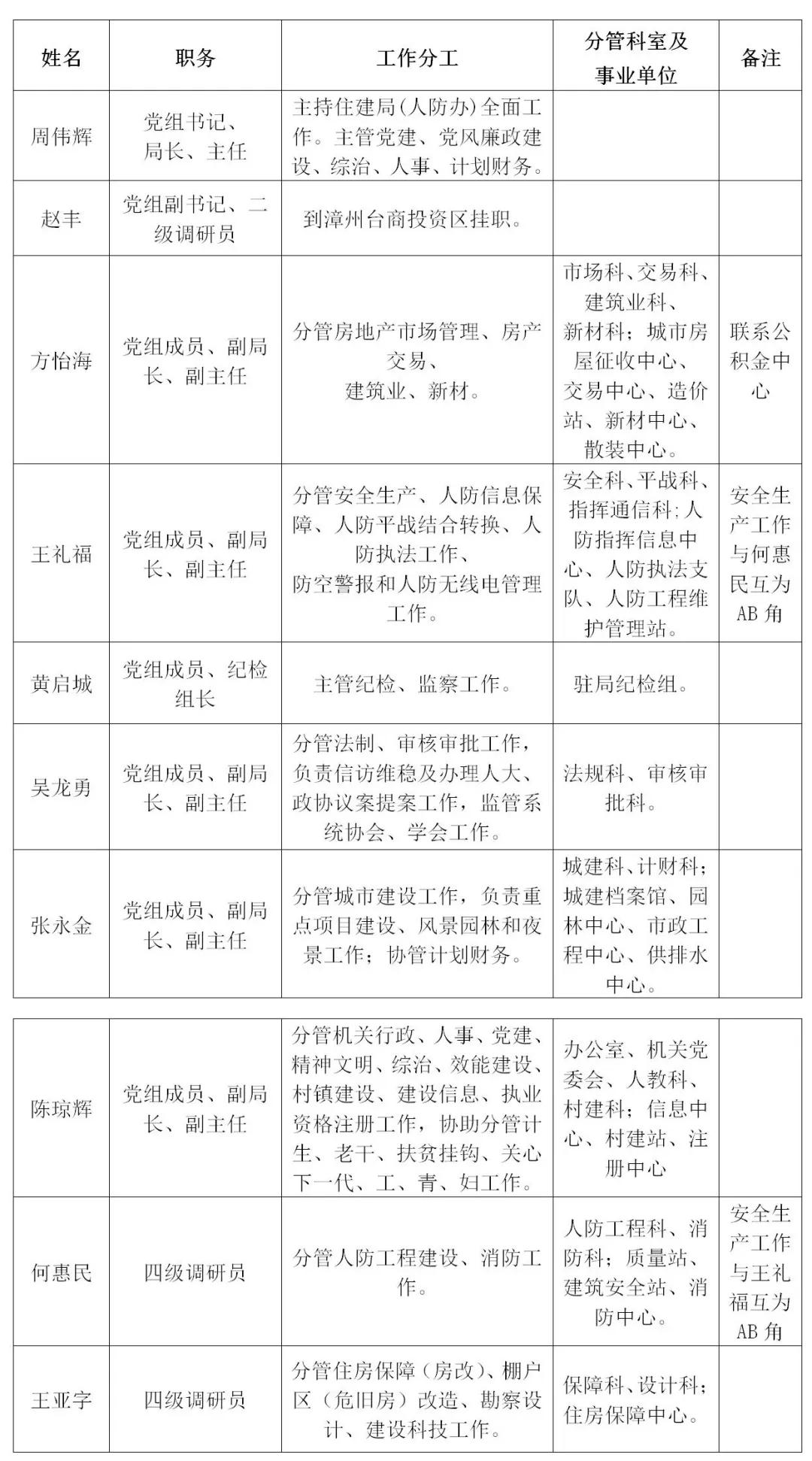 宣州区级托养福利事业单位人事任命最新名单公布