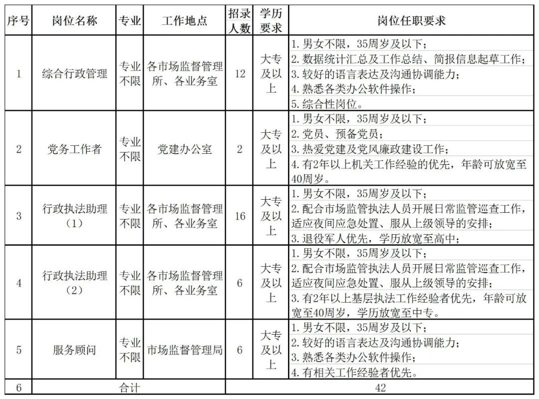 西宁市食品药品监督管理局最新招聘解读