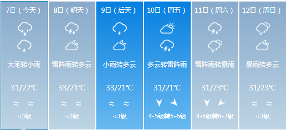 上肖乡天气预报更新通知