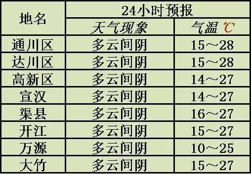 工农村天气预报更新通知