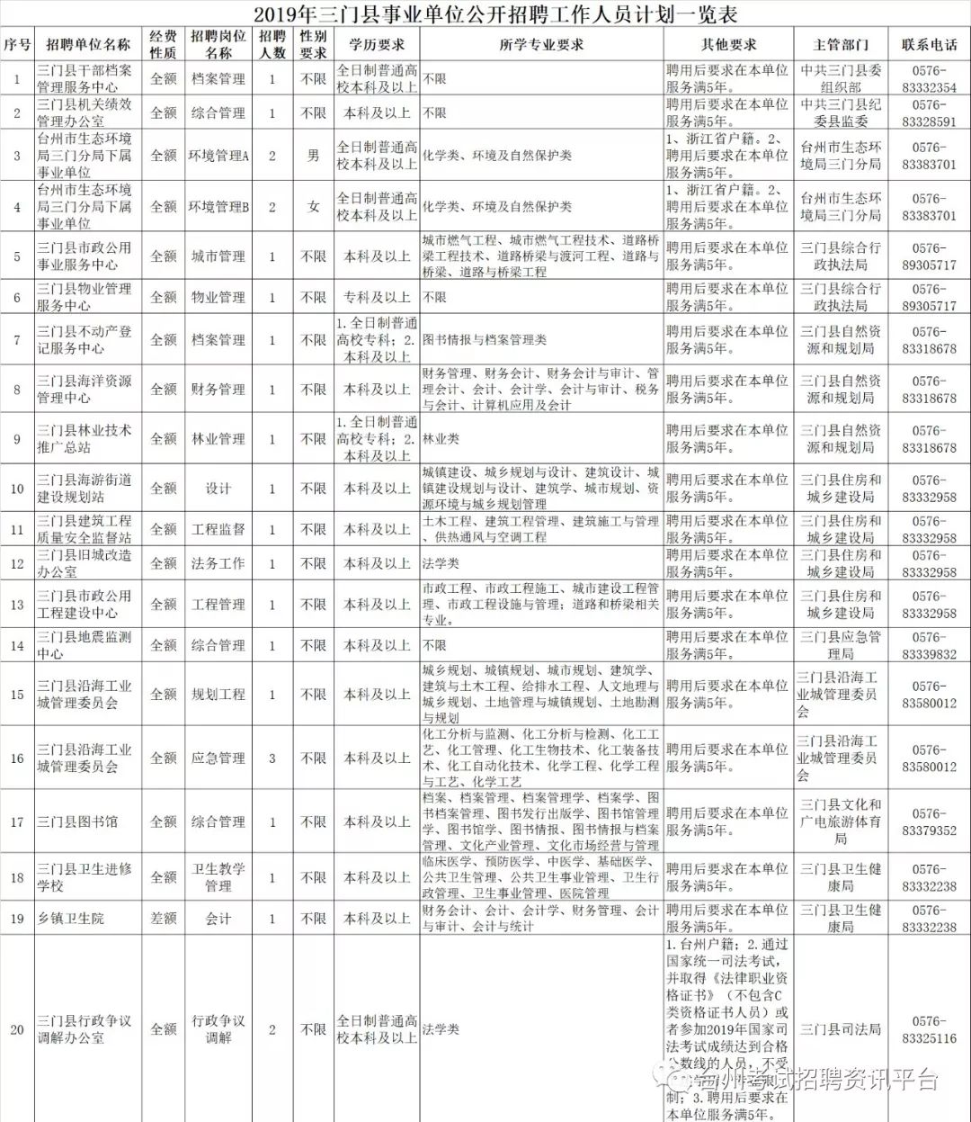 三门县文化局等最新招聘信息