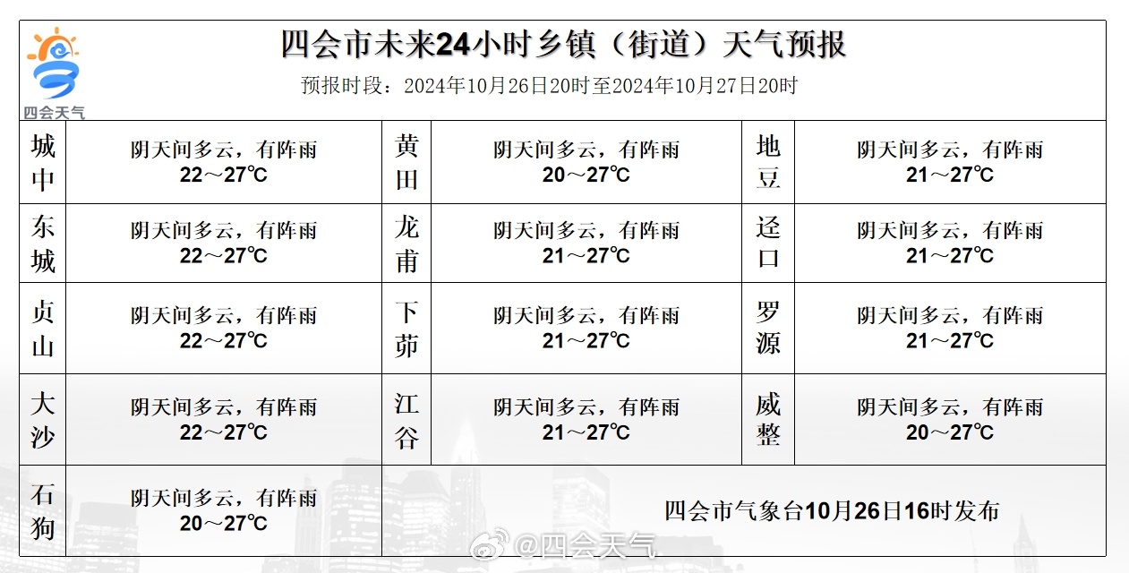 客么村天气预报更新通知